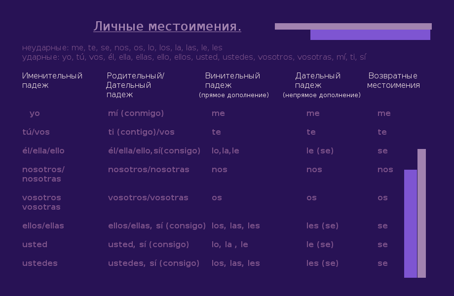 Сколько по испански. Испанский притяжательные местоимения таблица. Местоимения в испанском языке таблица с переводом. Падежи местоимений в испанском языке таблица. Испанские местоимения таблица.